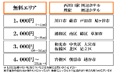 ﾃﾞﾘﾊﾞﾘｰ交通費